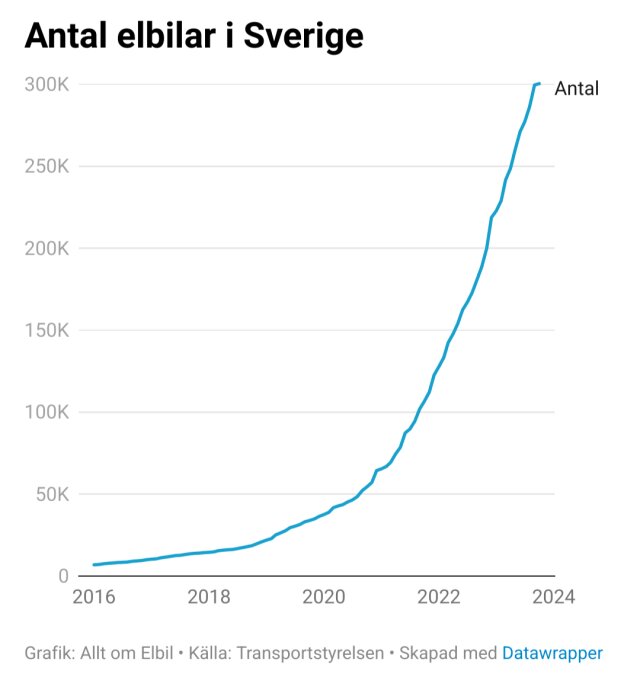 Linjediagram som visar ökning av antalet elbilar i Sverige från 2016 till 2024.