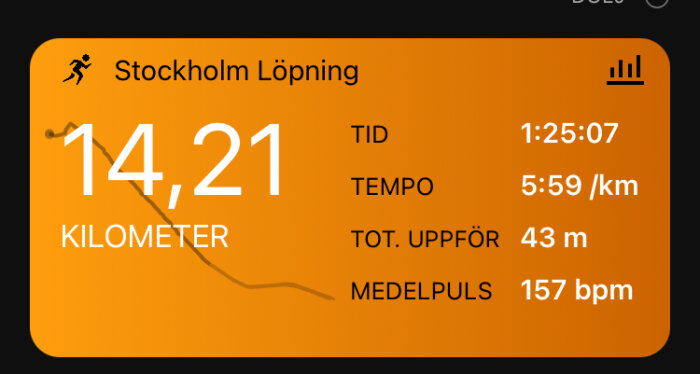 Skärmbild av löparapp som visar sträcka 14,21 km, tid 1:25:07, tempo 5:59/km, total stigning 43 m, medelpuls 157 bpm.