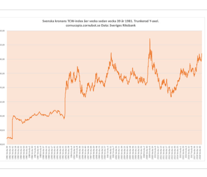 Linjediagram, Svenska kronans TCW-index, historisk data, tidsserie, volatilitet, ekonomisk graf.