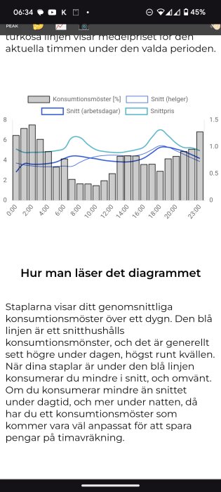 Stapeldiagram och linjediagram visar genomsnittlig energiförbrukning jämfört med medelpris över ett dygn.