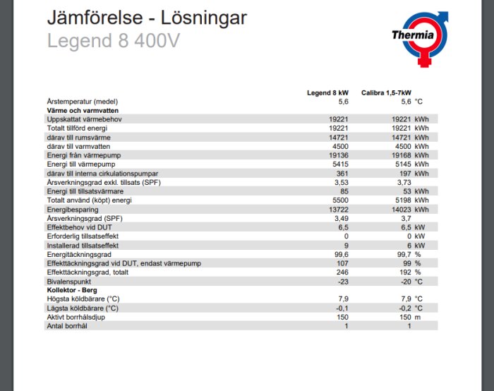 Jämförelse av värmepumpar Legend 8 400V och Calibra 1,5-7kW med tekniska data och energiförbrukning.