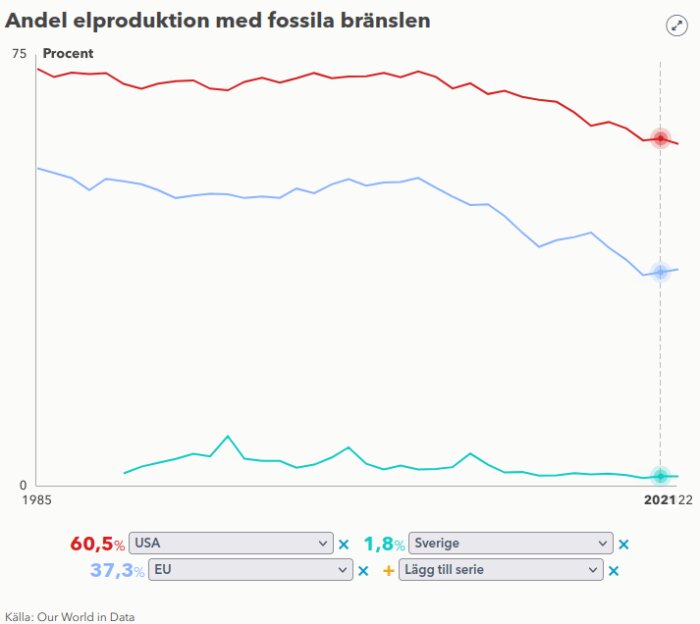 Linjediagram som visar andelen elproduktion från fossila bränslen i USA, EU och Sverige från 1985 till 2021.