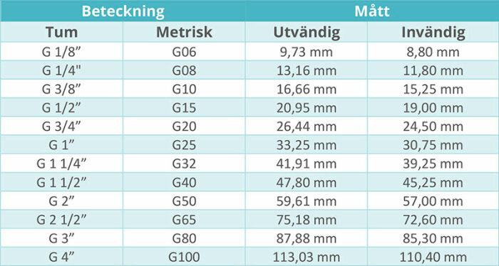 Tabell över rörgängors tum och metriska storlekar med utvändiga och invändiga mått.