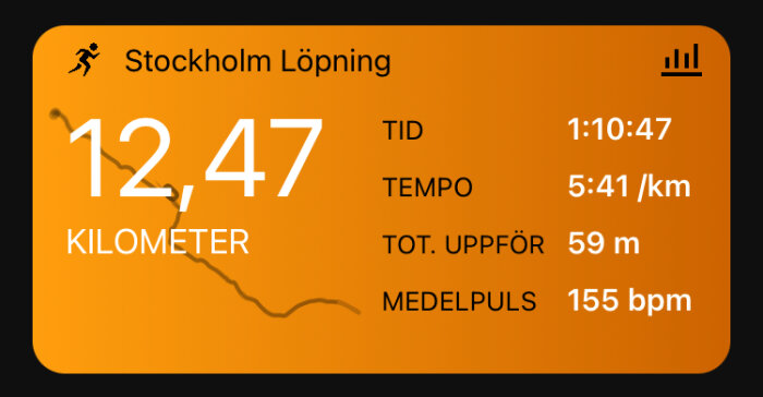 Skärmklipp av löparapp som visar 12,47 kilometer löpning i Stockholm med tid 1:10:47, tempo 5:41/km, total uppför 59 m, medelpuls 155 bpm.