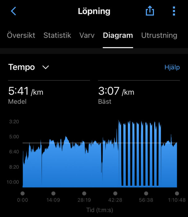Diagram över löptempo med tidsaxel, visar genomsnittligt tempo 5:41/km och bästa tempo 3:07/km.
