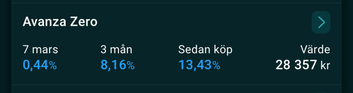 Översikt av investeringsfond Avanza Zero med procentuell förändring och värde: daglig förändring 0,44%, 3 månader 8,16%, sedan köp 13,43%, värde 28 357 kr.