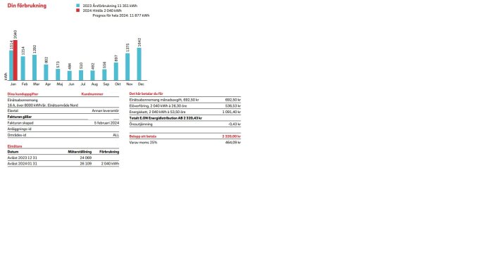 Diagram och detaljerad faktura som visar elförbrukning med energikostnad på 26,3 öre/kWh.