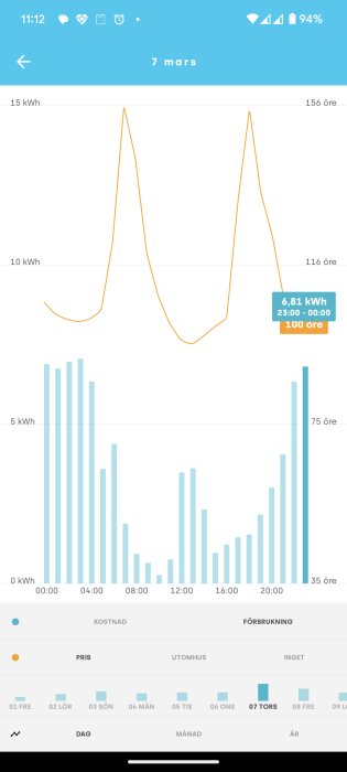Skärmdump av energiförbrukningsapp som visar elförbrukning och kostnad över tid med fokus på nattavgifter.