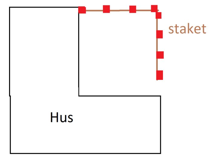 Enkel skiss av hus och ofullständigt staket markerat med röda fyrkanter, möjlig planritning.