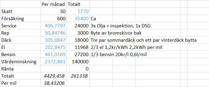 Kalkylblad som visar kostnader för bilägande, inklusive skatt, försäkring, service, reparationer, däck, el, bensin, värde­minskning och ränta, utan räntekostnad specificerad.