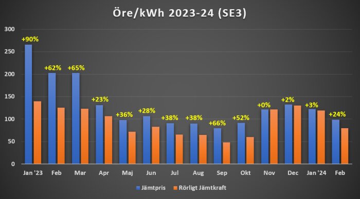 Stolpdiagram som jämför Jämtpris och rörligt Jämtkraft-pris i öre/kWh för perioden januari 2023 till februari 2024.