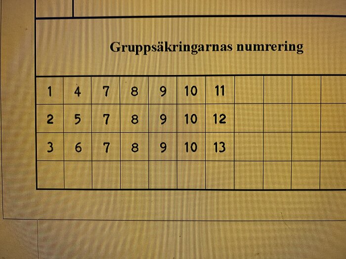 Tabell över gruppsäkringars numrering med tre rader och tolv kolumner, varsiffror indikerar säkringarnas placering.