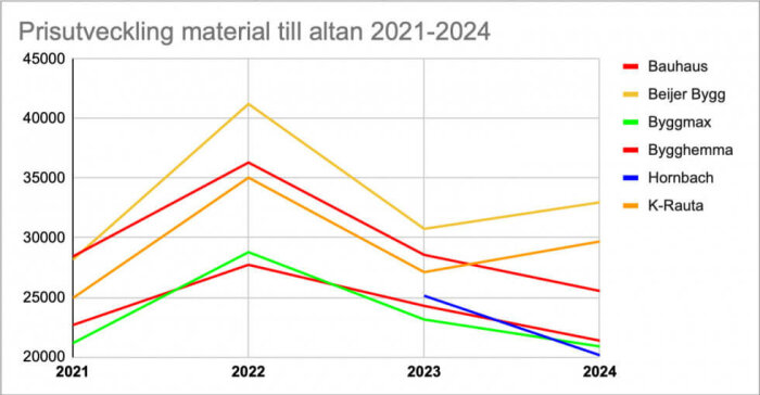 Linjediagram visar prisutveckling för material till altan från olika återförsäljare mellan åren 2021 och 2024.