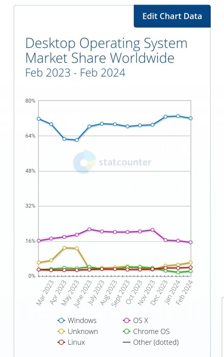 Linjediagram som visar marknadsandelar för operativsystem på skrivbord från mars 2023 till februari 2024.