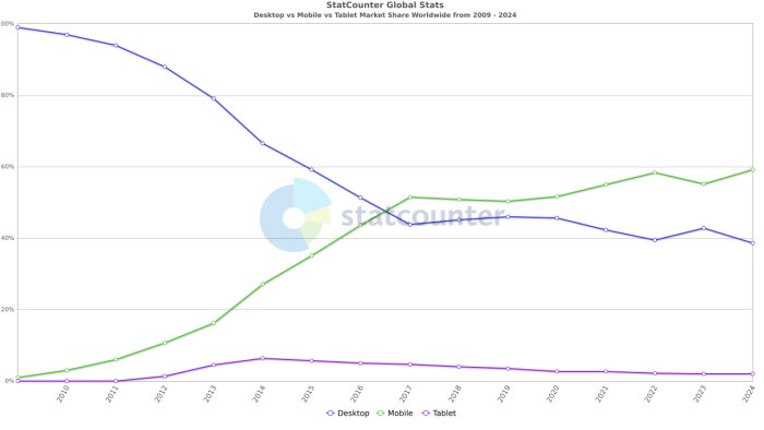 Linjediagram som visar marknadsandelar för desktop, mobil och tablet från 2009 till 2024.