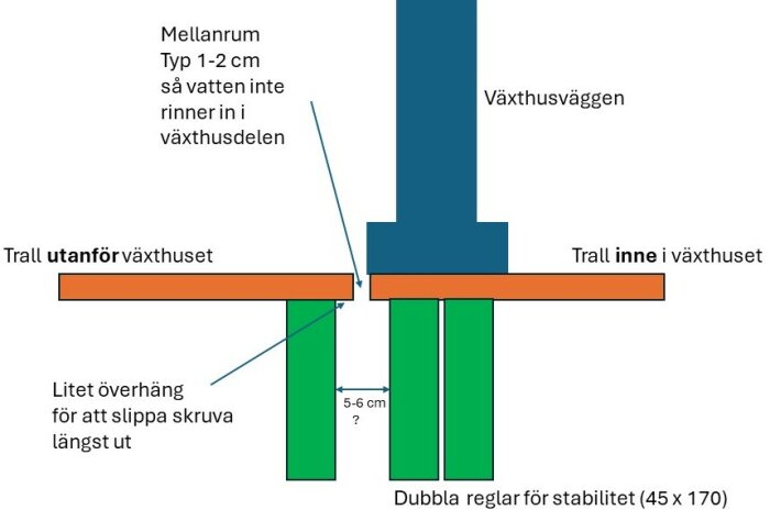 Diagram som visar konstruktion av tralldäck med en glipa för växthusets vägg för att förhindra vatteninträngning.