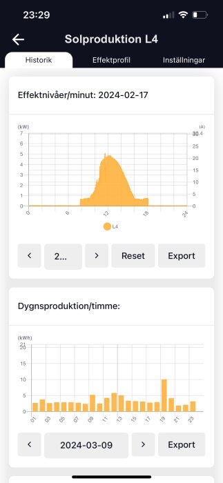 Skärmdumpar från appen Enegic som visar felaktiga solproduktionsvärden, med diagram för effektnivå/minut och dygnsproduktion/timme.