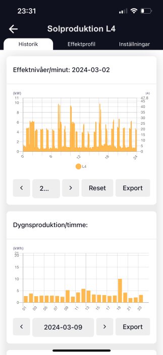 Skärmdump av appen Enegic som visar diagram över solproduktionen per minut och per timme för datumet 2024-03-09.