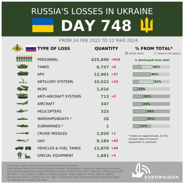 Infografik som visar Rysslands förluster i Ukraina fram till dag 748 med detaljer över personal och militär utrustning.