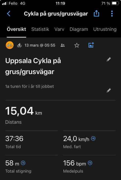 Skärmdump från aktivitetsapp som visar cykling på grusväg i Uppsala, 15,04 km, 37:36 tid, 24 km/h snittfart.