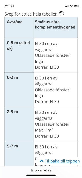Skärmdump av tabell 5:611 som visar brandregler för avstånd mellan småhus och komplementbyggnader.