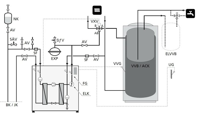 Schematisk bild av ett VVS-system med värmepump, ackumulatortank, ventiler och givare.