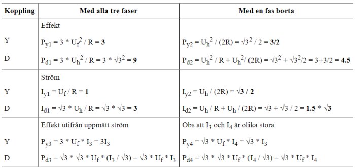 Tabell med jämförelse av effekt och ström för Y- och D-koppling med alla tre faser och med en fas borta.