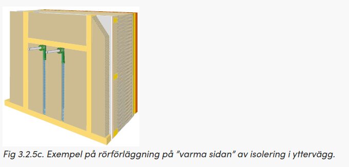 Illustration av rörförläggning inuti en isolerad yttervägg enligt Säker Vatten-standarden.