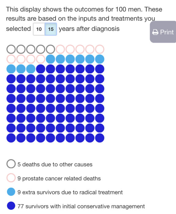 Infografik som visar prognos för 100 män med prostatacancer 15 år efter diagnos, indelade i överlevnad och dödsorsaker.