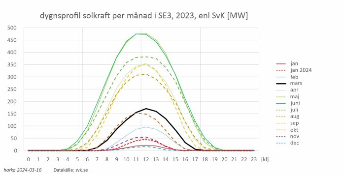 Graf över dygnsproduktion av solkraft per månad i SE3, 2023, med genomsnittlig marsprofil markerad.