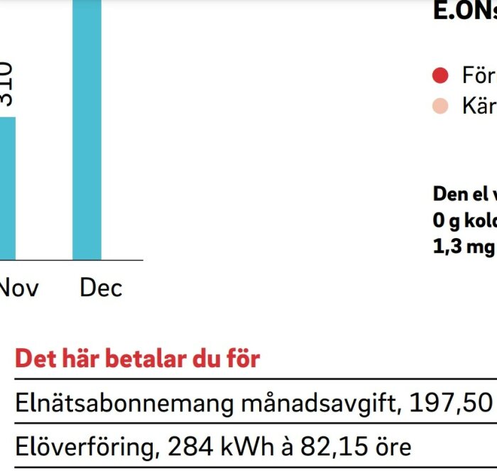 Diagram som visar elnätsavgifter med två staplar för November och December och text som förklarar avgifter för elöverföring.