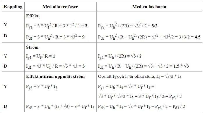 Tabell med beräkningar av effekt och ström för olika kopplingar i trefas elektriska system med och utan en fas.