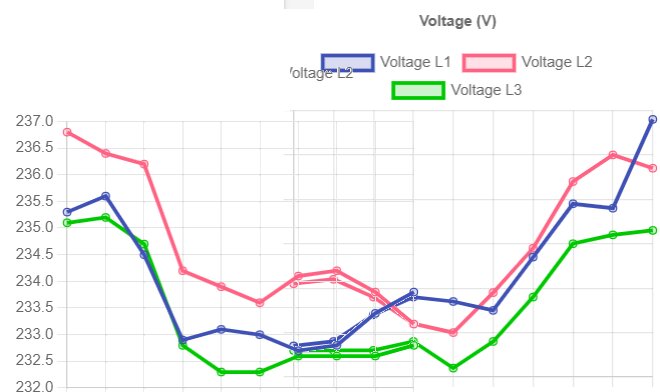 Linjediagram som visar spänningsvariationer för tre faser L1, L2, L3 med fluktuationer i volten.