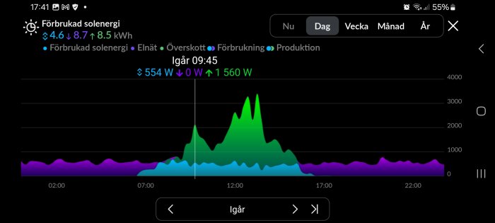 Energidiagram som visar daglig produktion och förbrukning av solenergi, med toppar under dagen och lila bas förbrukning.