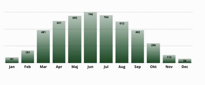 Stapeldiagram som visar månatlig solpanelsproduktion i kWh med högst i juli (746) och lägst i december (56).