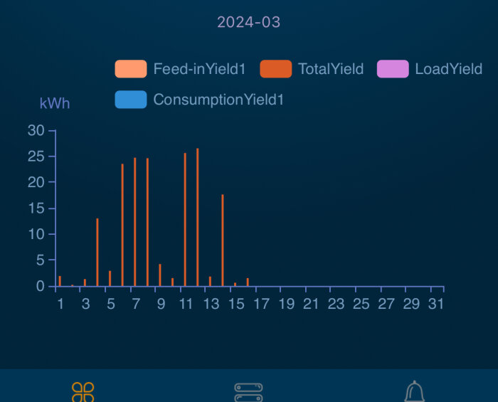 Stapeldiagram som visar solenergi produktion och förbrukning i kWh under mars 2024.