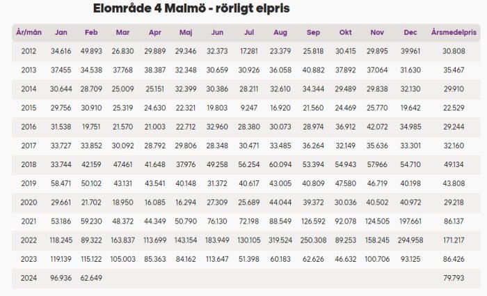 Tabell med historiska genomsnittliga elpriser i elområde 4 Malmö per månad och år från 2012 till 2024.