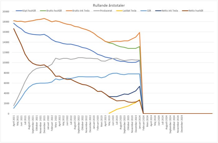 Linjediagram visar elanvändning i hushållet med solceller och elbilsladdning över tiden.