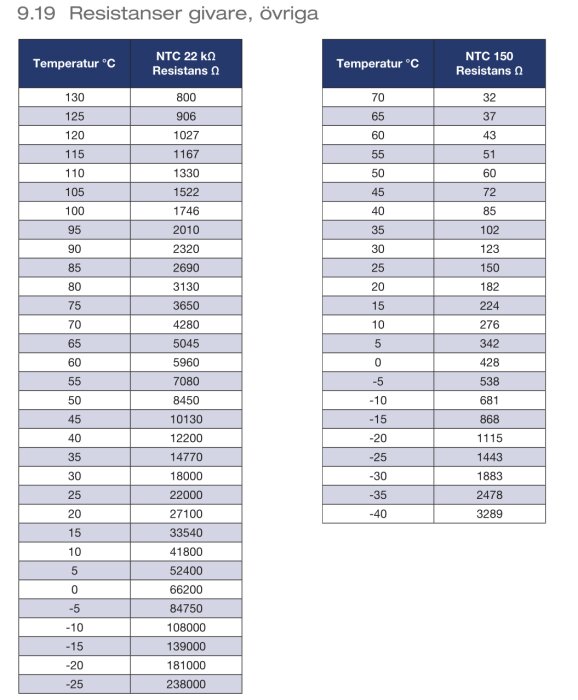 Tabeller över resistansvärden för NTC 22 kΩ och NTC 150 termistorer vid olika temperaturer.