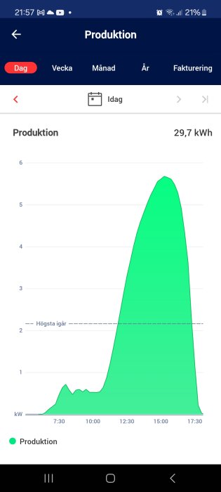 Graf över solenergiproduktion för en dag med en topp på över 5 kW vid eftermiddagen och totalt 29,7 kWh.