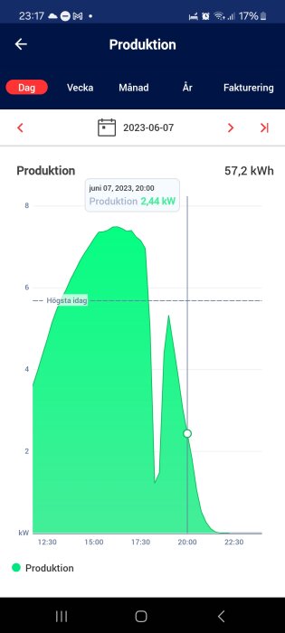 Skärmdump av elproduktionsdiagram som visar hög produktion på kvällstid i juni.