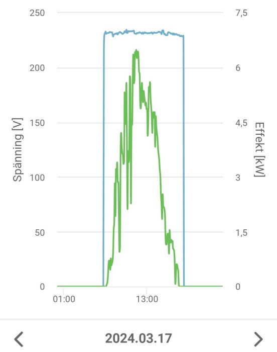 Graf som visar effekt (kW) och spänning (V) över tid, med tidpunkter och datumet 2024-03-17.