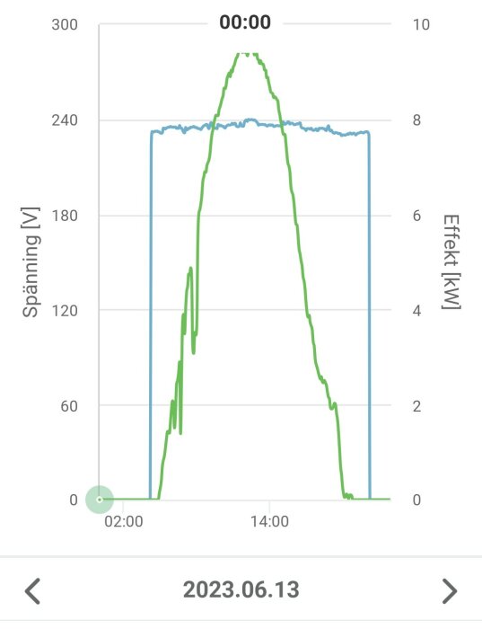 Diagram som visar spänning och effekt över tid, topp vid 240V och 8kW på en solig dag i juni.