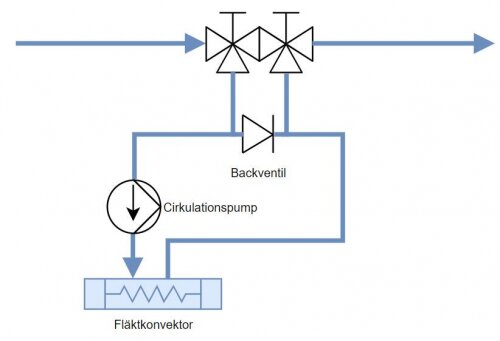 Schematisk bild av VVS-system med påfyllningskoppel, T-kopplingar, backventil, cirkulationspump och fläktkonvektor.