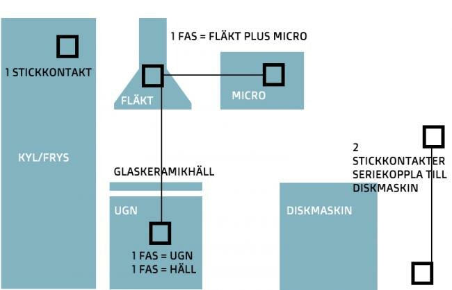 Schematisk plan över eldragning i kök med en fas till fläkt och mikro, och separata faser till ugn och häll.