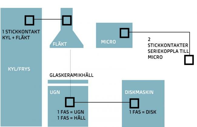 En schematisk plan över eldragning i kök med anordningar och kontakter märkta.