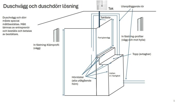 Ritning av en anpassad duschkabin med markerade komponenter som glasvägg, duschdörr och profilinfästningar.