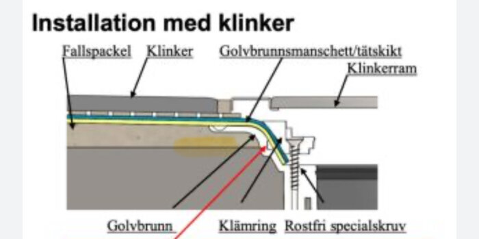 Schematisk bild av en klinkerinstallation med benämningar som golvbrunn och klämring.