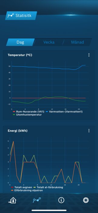 Skärmbild av statistikapp visar temperatur- och elförbrukningsdiagram över tid.