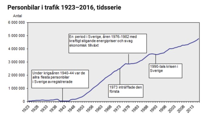 Diagram över antalet personbilar i trafik i Sverige från 1923 till 2016 med historiska händelser markerade.